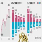 외국인,기관,대선,삼성전자,매수,트럼프,미국,반도체