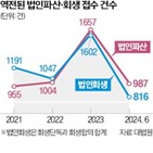 파산,스타트업,기업,플랫폼,신청,법원,올해,증가