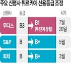 신용등급,무디스,국가,상향,정부