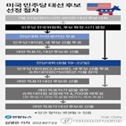 후보,대선,민주당,사퇴,바이든,미국,대응,대통령