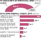 트럼프,정부,무역흑자,대미,바이든,한국,투자,미국,정책