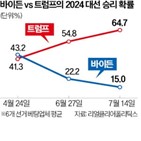 대통령,트럼프,공화당,전당대회,밀워키,사건,바이든,후보,암살,대선