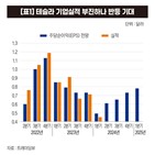 테슬라,주가,올해,수익률,기업이익