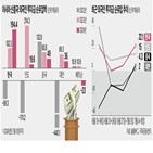 외국인,증시,국내,자금,아시아,SK하이닉스,인도,한국