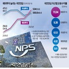 국민연금,선조달,달러,한도,외환시장,규모,투자,수익률,매수,확대