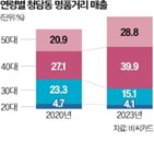 명품,매출