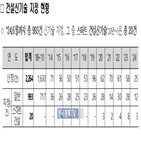 기술,지정,건설신기술,스마트