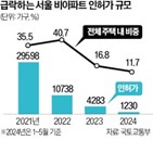 비아파트,서울,주택,인허가,아파트