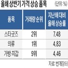 가격,거래,상반기,중고