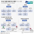 두산밥캣,두산로보틱스,합병,교환,대한,두산,주식,지배구조