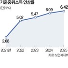 기준,중위소득,인상,가구,생계급여,수급자,복지