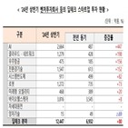 딥테크,상반기,투자가,투자,벤처투자