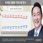 포인트,평가,조사,정당,대통령