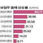 보험사,실적,주가,이후,삼성생명,순이익