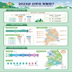 산주,사유림,증가,전국