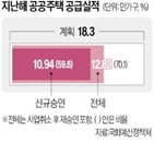 실적,공급,물량,인허가,사업취소