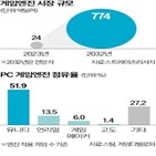 게임엔진,게임,언리얼엔진,콘텐츠,디지털,엔진,개발,도입,3D