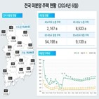 물량,대비,주택,미분양,증가,준공,인허가,지난해