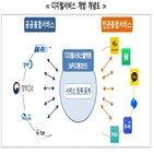 민간,플랫폼,서비스,행안부,정부