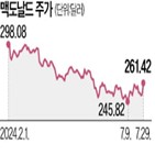 맥도날드,매출,매장,동일