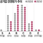 공공기관,공기업,평가,공운법,기업,민간,관료