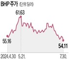 구리,필로,광산,프로젝트,지분,인수