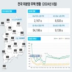 미분양,주택,지방,수도권,증가