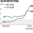 분양가,서울,아파트,지난달,전용,단지,청약,기준,주택,경쟁률