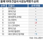 지난해,삼성물산,공사,시평액,순위,건설사