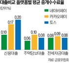 네이버페이,중개수수료율,플랫폼