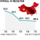 중국,경기,제조업,시장,하반기,전망