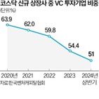 투자,스타트업,세컨더리펀드,회수,기업가,시장,지난해