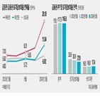 연체율,브리지,토담대,포인트,작년,사업장,저축은행,부동산