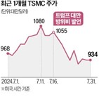 트럼프,대통령,미국,주가,기업,산업,포천,정책