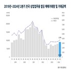 대비,거래,상업,거래량,서울,거래금액