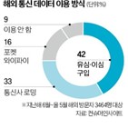 로밍,이심,유심,해외,이용률,통신사,데이터,서비스