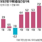 가계대출,주담대,증가,규제,지난달,급증