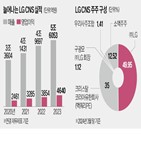 LG,상장,매출,기업가,계열사,증시,시장,청구,예비심사