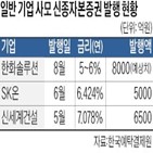 영구채,사모,증권사,기관,시장,인수