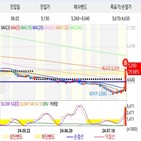 전력기기,증가,머니차트,수요,종목,대성하이텍,전력,주가,실적