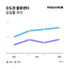 물류센터,수도권,공실률,상반기,작년,저온,하반기