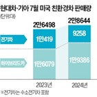 판매량,하이브리드,투싼,판매