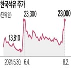 지난달,31일,상승,경기,마감,이날