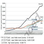 성장,한국,중진국,세계은행,정부,경제,혁신