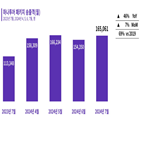 대비,증가,지역,송출객,전월,효과