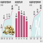 실적,순이익,증가,대비,금융,금융지주,이자이익,시장,금리,금융그룹