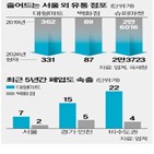 지방,지역,백화점,인구,폐점,점포,최근,수도권,경기,서울