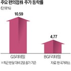 편의점,빙과,실적,각각,주가,리테일