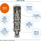 개발,원자로,원전,주목,탄소중립,전력,계통,기술,원자력,기기