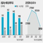 에듀윌,시험,공무원,공인중개사,신용등급,열풍,지난해